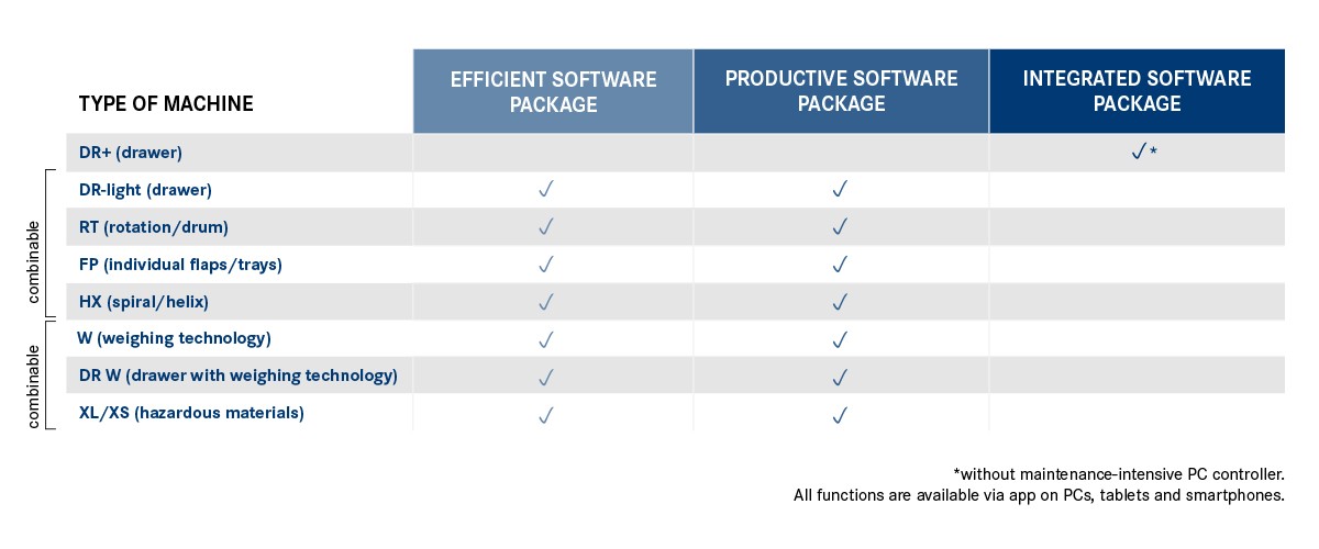 Which software version is compatible with which dispensing system?