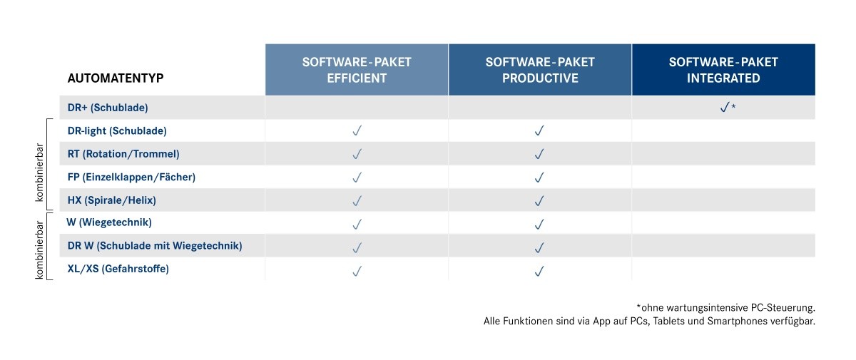 Welche Software-Variante ist mit welchem Automaten kompatibel?