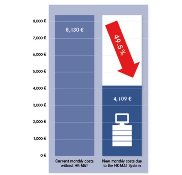 Process cost calculation