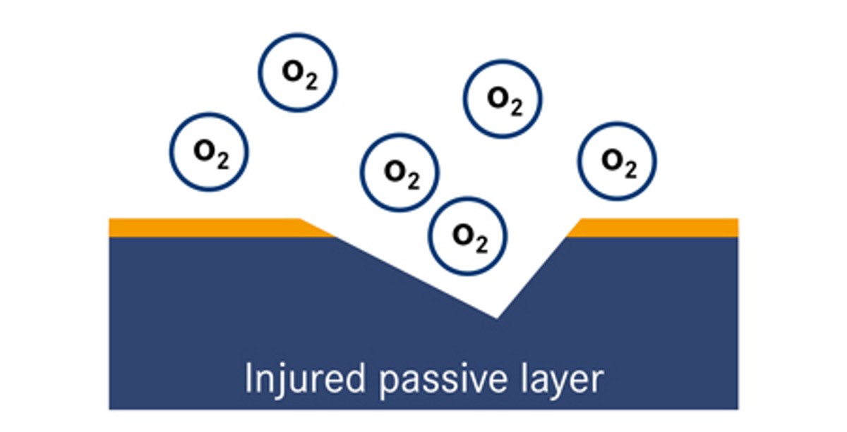 Injured passive layer